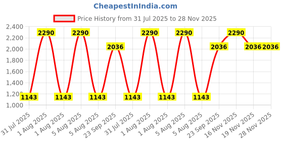 tatacliq.com Mochi Women's Antic Gold Thong Sandals mochi Price History Graph from 31 Jul 2025 to 28 Nov 2025
