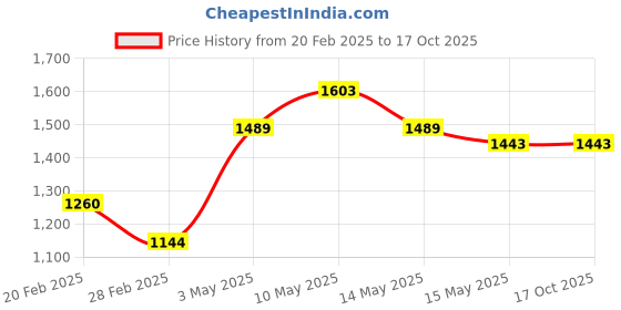tatacliq.com Mochi Women's Antic Gold Thong Sandals mochi Price History Graph from 20 Feb 2025 to 16 Oct 2025