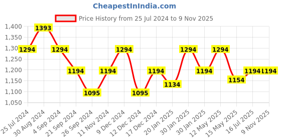 tatacliq.com Mochi Women's Antique Gold Ankle Strap Sandals mochi Price History Graph from 25 Jul 2024 to 8 Nov 2025