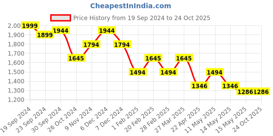tatacliq.com Mochi Women's Antique Gold Back Strap Stilettos mochi Price History Graph from 19 Sep 2024 to 23 Oct 2025