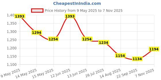 tatacliq.com Mochi Women's Antique Gold T-Strap Sandals mochi Price History Graph from 9 May 2025 to 7 Nov 2025
