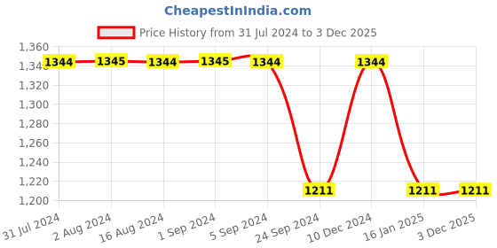 tatacliq.com Mochi Women's Antique Gold T-Strap Wedges mochi Price History Graph from 31 Jul 2024 to 3 Dec 2025