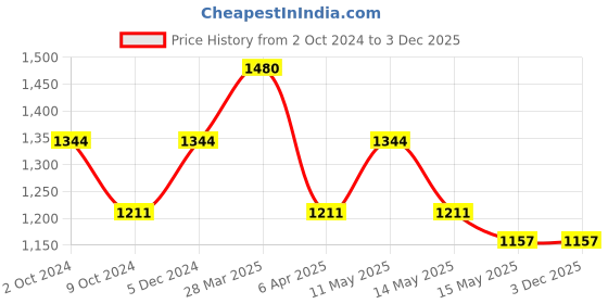 tatacliq.com Mochi Women's Antique Gold T-Strap Wedges mochi Price History Graph from 2 Oct 2024 to 3 Dec 2025