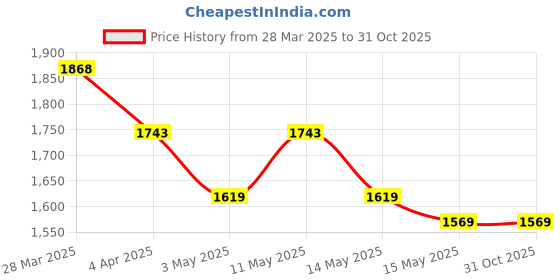 tatacliq.com Mochi Women's Antique Gold T-Strap Wedges mochi Price History Graph from 28 Mar 2025 to 30 Oct 2025
