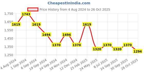 tatacliq.com Mochi Women's Antique Gold Thong Sandals mochi Price History Graph from 4 Aug 2024 to 26 Oct 2025