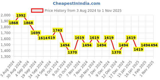 tatacliq.com Mochi Women's Antique Gold Thong Sandals mochi Price History Graph from 3 Aug 2024 to 1 Nov 2025