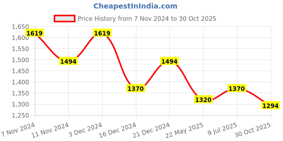 tatacliq.com Mochi Women's Antique Gold Thong Sandals mochi Price History Graph from 7 Nov 2024 to 30 Oct 2025