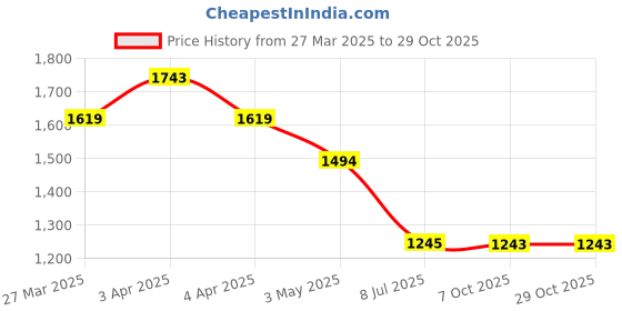 tatacliq.com Mochi Women's Antique Gold Thong Sandals mochi Price History Graph from 27 Mar 2025 to 29 Oct 2025