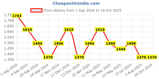 tatacliq.com Mochi Women's Antique Gold Thong Wedges mochi Price History Graph from 1 Sep 2024 to 19 Oct 2025