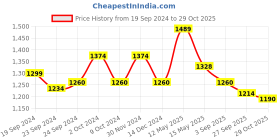 tatacliq.com Mochi Women's Antique Gold Thong Wedges mochi Price History Graph from 19 Sep 2024 to 29 Oct 2025