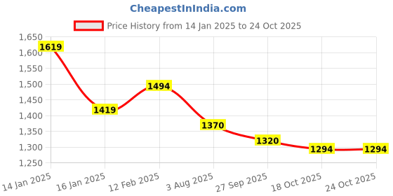 tatacliq.com Mochi Women's Antique Gold Thong Wedges mochi Price History Graph from 14 Jan 2025 to 23 Oct 2025
