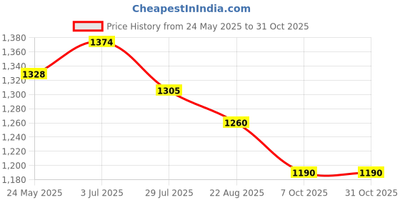 tatacliq.com Mochi Women's Antique Gold Thong Wedges mochi Price History Graph from 24 May 2025 to 31 Oct 2025