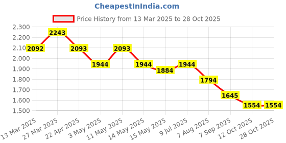 tatacliq.com Mochi Women's Antique Gold Thong Wedges mochi Price History Graph from 13 Mar 2025 to 28 Oct 2025