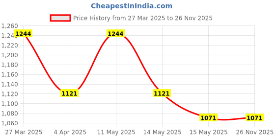 tatacliq.com Mochi Women's Antique Gold Thong Wedges mochi Price History Graph from 27 Mar 2025 to 25 Nov 2025