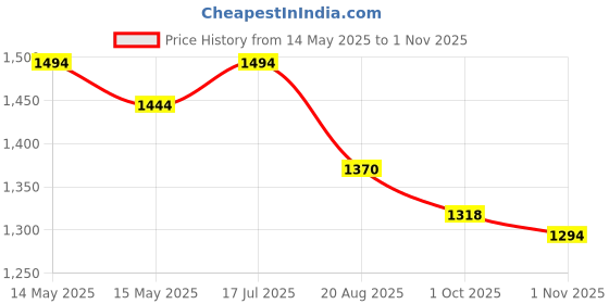tatacliq.com Mochi Women's Antique Gold Thong Wedges mochi Price History Graph from 14 May 2025 to 1 Nov 2025