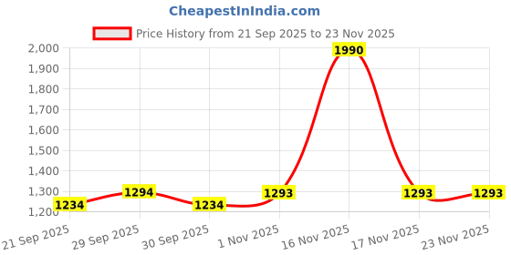 tatacliq.com Mochi Women's Back Strap Back Strap Sandals mochi Price History Graph from 21 Sep 2025 to 23 Nov 2025