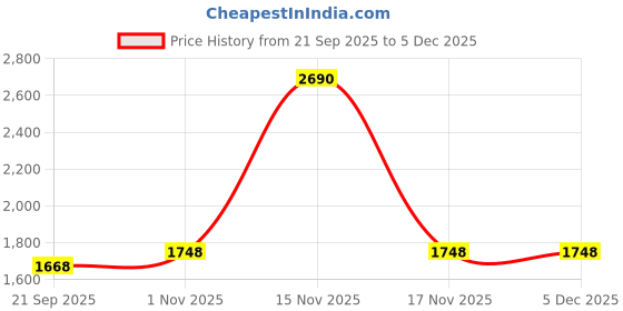tatacliq.com Mochi Women's Back Strap Back Strap Sandals mochi Price History Graph from 21 Sep 2025 to 5 Dec 2025