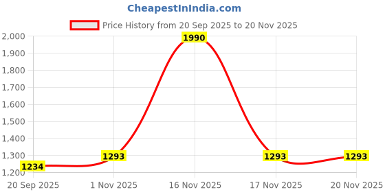 tatacliq.com Mochi Women's Back Strap Back Strap Sandals mochi Price History Graph from 20 Sep 2025 to 20 Nov 2025