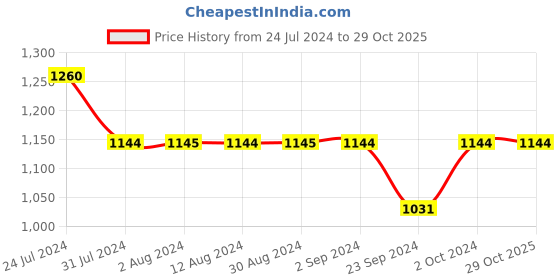tatacliq.com Mochi Women's Beige Ankle Strap Sandals mochi Price History Graph from 24 Jul 2024 to 29 Oct 2025