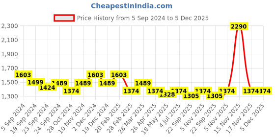 tatacliq.com Mochi Women's Beige Ankle Strap Sandals mochi Price History Graph from 5 Sep 2024 to 5 Dec 2025
