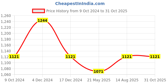 tatacliq.com Mochi Women's Beige Ankle Strap Sandals mochi Price History Graph from 9 Oct 2024 to 31 Oct 2025