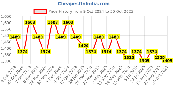 tatacliq.com Mochi Women's Beige Ankle Strap Sandals mochi Price History Graph from 9 Oct 2024 to 30 Oct 2025