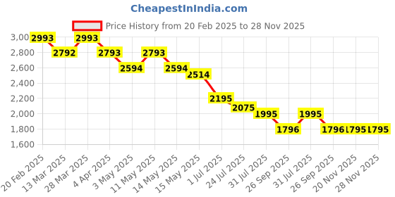 tatacliq.com Mochi Women's Beige Ankle Strap Sandals mochi Price History Graph from 20 Feb 2025 to 28 Nov 2025