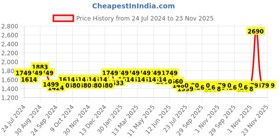 tatacliq.com Mochi Women's Beige Ankle Strap Wedges mochi Price History Graph from 24 Jul 2024 to 23 Nov 2025