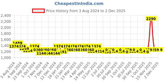 tatacliq.com Mochi Women's Beige Ankle Strap Wedges mochi Price History Graph from 3 Aug 2024 to 1 Dec 2025