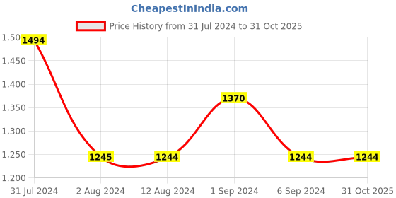 tatacliq.com Mochi Women's Beige Ankle Strap Wedges mochi Price History Graph from 31 Jul 2024 to 31 Oct 2025