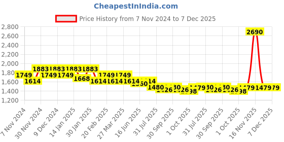tatacliq.com Mochi Women's Beige Ankle Strap Wedges mochi Price History Graph from 7 Nov 2024 to 6 Dec 2025