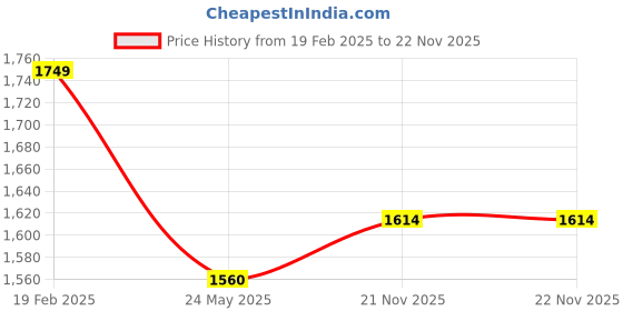 tatacliq.com Mochi Women's Beige Casual Pumps mochi Price History Graph from 19 Feb 2025 to 22 Nov 2025