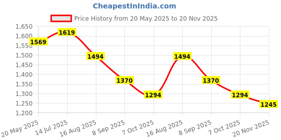 tatacliq.com Mochi Women's Beige Casual Sandals mochi Price History Graph from 20 May 2025 to 20 Nov 2025