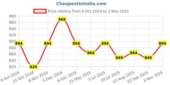 tatacliq.com Mochi Women's Beige Casual Sandals mochi Price History Graph from 9 Oct 2024 to 3 Nov 2025
