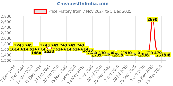 tatacliq.com Mochi Women's Beige Casual Sandals mochi Price History Graph from 7 Nov 2024 to 5 Dec 2025
