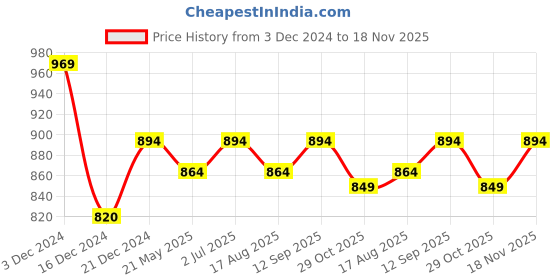 tatacliq.com Mochi Women's Beige Casual Sandals mochi Price History Graph from 3 Dec 2024 to 18 Nov 2025