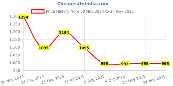 tatacliq.com Mochi Women's Beige Casual Sandals mochi Price History Graph from 30 Nov 2024 to 22 Nov 2025