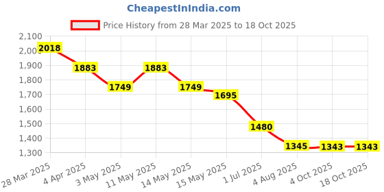 tatacliq.com Mochi Women's Beige Casual Sandals mochi Price History Graph from 28 Mar 2025 to 18 Oct 2025