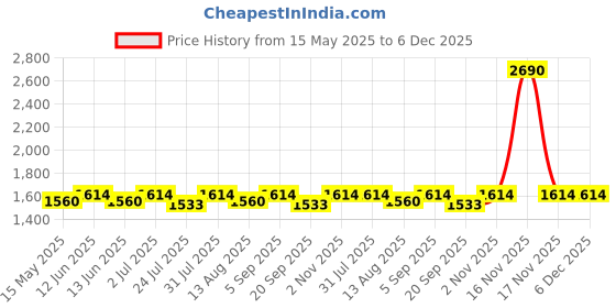 tatacliq.com Mochi Women's Beige Casual Sandals mochi Price History Graph from 15 May 2025 to 6 Dec 2025