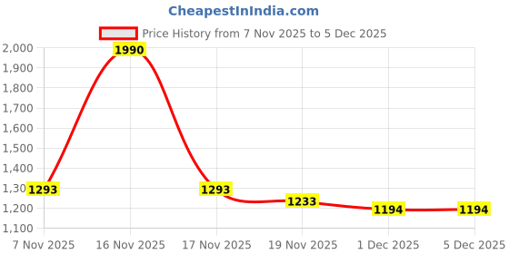 tatacliq.com Mochi Women's Beige Casual Sandals mochi Price History Graph from 7 Nov 2025 to 4 Dec 2025