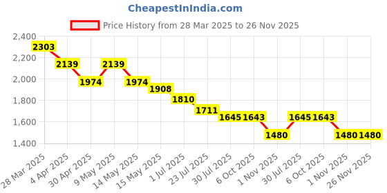 tatacliq.com Mochi Women's Beige Casual Sneakers mochi Price History Graph from 28 Mar 2025 to 25 Nov 2025
