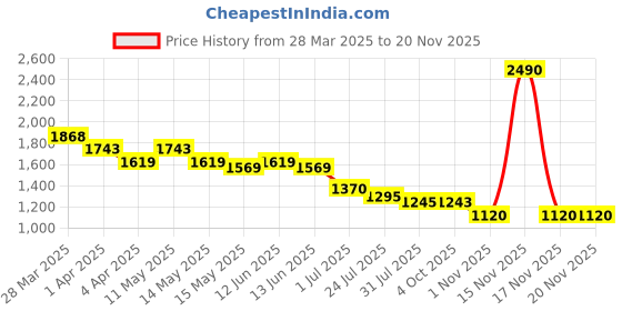 tatacliq.com Mochi Women's Beige Casual Stilettos mochi Price History Graph from 28 Mar 2025 to 19 Nov 2025