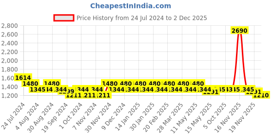 tatacliq.com Mochi Women's Beige Casual Wedges mochi Price History Graph from 24 Jul 2024 to 2 Dec 2025