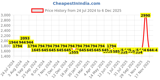 tatacliq.com Mochi Women's Beige Casual Wedges mochi Price History Graph from 24 Jul 2024 to 5 Dec 2025