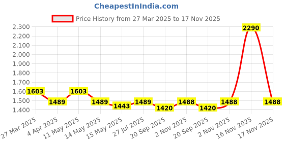 tatacliq.com Mochi Women's Beige Casual Wedges mochi Price History Graph from 27 Mar 2025 to 17 Nov 2025