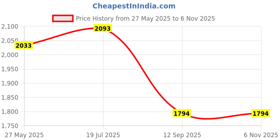 tatacliq.com Mochi Women's Beige Casual Wedges mochi Price History Graph from 27 May 2025 to 5 Nov 2025