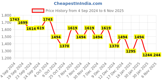 tatacliq.com Mochi Women's Beige Cross Strap Wedges mochi Price History Graph from 4 Sep 2024 to 6 Nov 2025