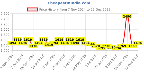 tatacliq.com Mochi Women's Beige Flat Ballets mochi Price History Graph from 7 Nov 2024 to 23 Dec 2025