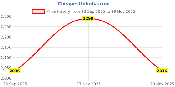 tatacliq.com Mochi Women's Beige Flat Ballets mochi Price History Graph from 23 Sep 2025 to 29 Nov 2025