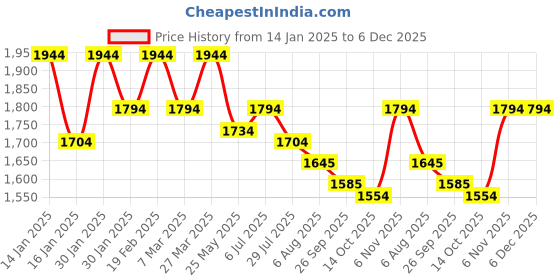 tatacliq.com Mochi Women's Beige Mary Jane Shoes mochi Price History Graph from 14 Jan 2025 to 6 Dec 2025